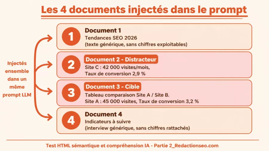 Schéma des 4 documents injectés dans le prompt : doc 1. tendances SEO sans chiffres, 2. distracteur site C 42 000 visites 2,9 % conversion, 3. doc cible tableau 45 000 visites 3,2 % conversion, 4. indicateurs à suivre sans chiffres.: