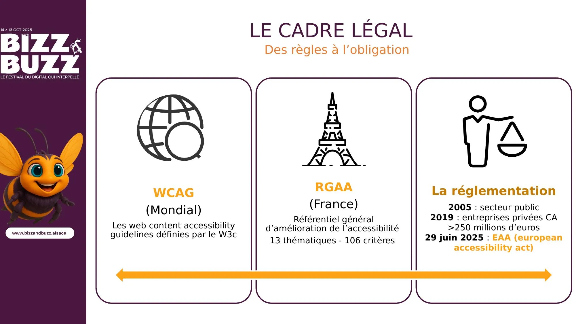 Le cadre légal se structure en pyramide. À la base : les WCAG (Web Content Accessibility Guidelines), les règles techniques mondiales définissant ce qu'est un site accessible. Au milieu : le RGAA (Référentiel Général d'Amélioration de l'Accessibilité), leur transcription française en 101 critères. Au sommet : la loi, avec l'entrée en vigueur de la directive européenne EAA en juin 2025, qui rend ces règles obligatoires pour une grande partie du secteur privé. On passe d'une bonne pratique à une obligation légale.