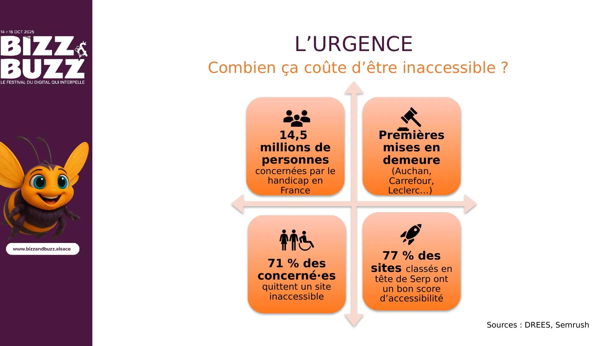 Trois coûts concrets. Premier coût : les parts de marché. En France, 15 à 20 % de la population est concernée par un handicap, c'est près d'une personne sur cinq. Un pouvoir d'achat colossal ignoré si votre site est inaccessible. Deuxième coût : l'image de marque. Une entreprise qui exclut envoie un signal négatif. Troisième coût : les opportunités SEO manquées. Selon Semrush, 77 % des sites en première page de Google ont un excellent niveau d'accessibilité. Sources : DREES, Semrush.