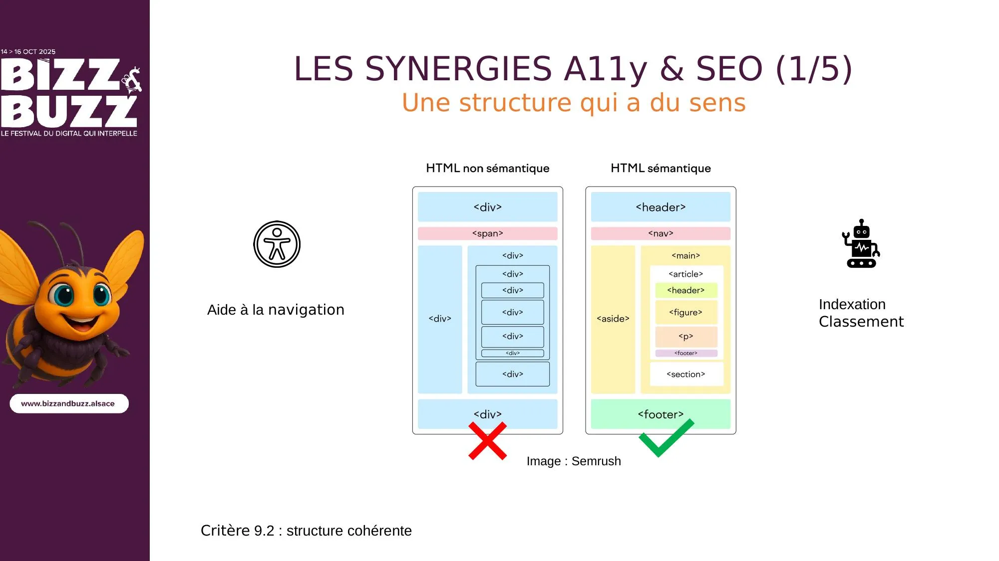 Première synergie : la structure sémantique. À gauche, une « soupe de div », des balises div imbriquées sans signification. Pour un lecteur d'écran comme pour Google, c'est incompréhensible : aucun des deux ne voit le design, ils lisent le code. À droite, une structure sémantique claire : header, nav, main, article, aside, footer. Pour l'accessibilité : navigation directe vers le contenu principal. Pour le SEO : indexation facilitée et meilleur classement. Critère RGAA 9.2. Image : Semrush.